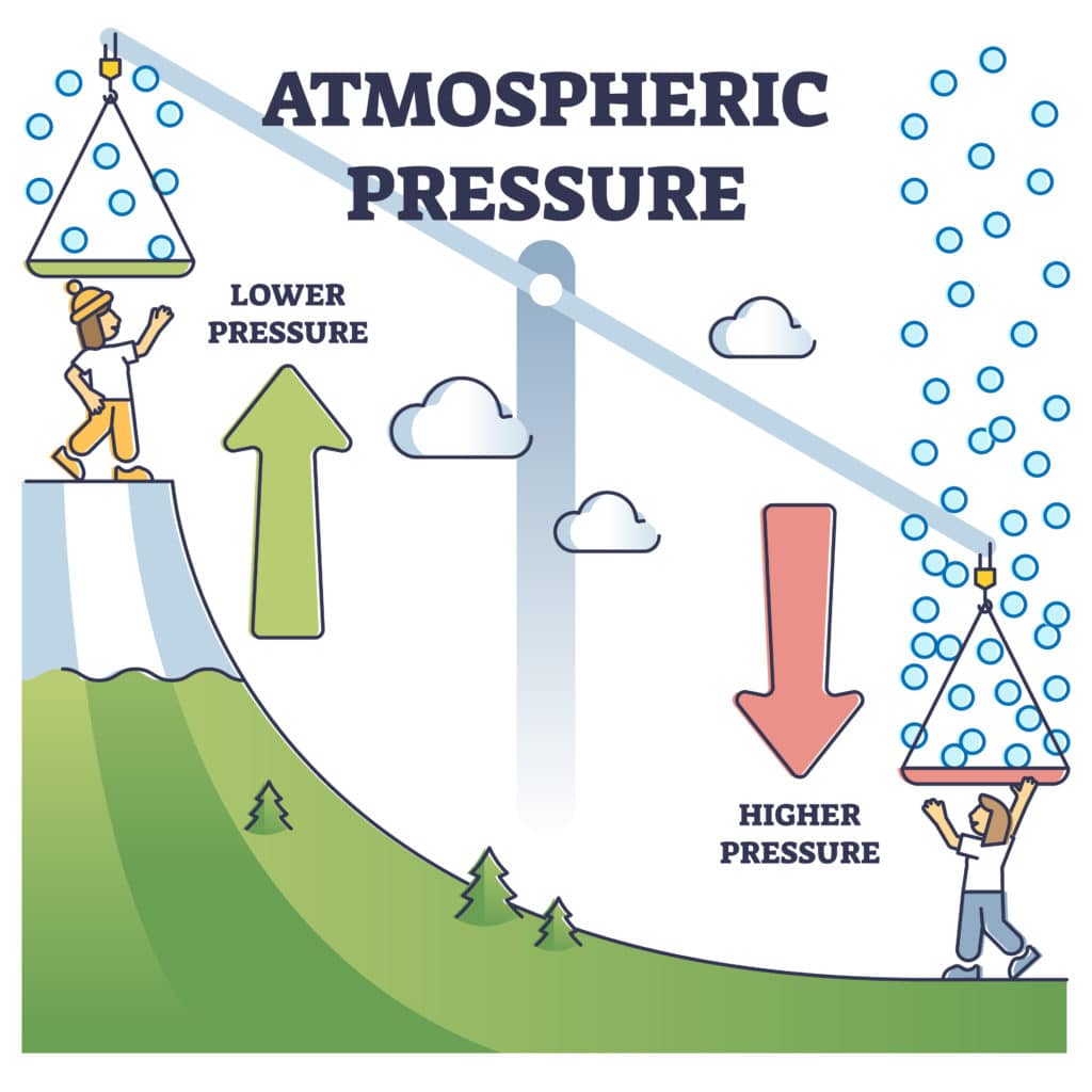 diagram showing the different in air pressure at different altitudes