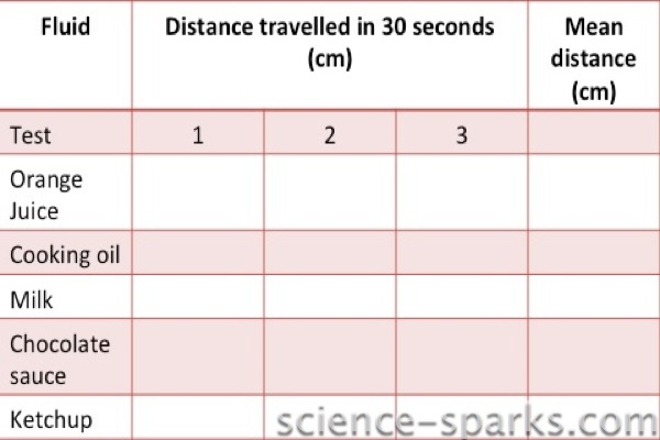 Viscosity races - investigating the flow of fluids, Science Sparks