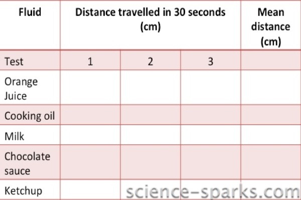 Viscosity races - investigating the flow of fluids, Science Sparks 