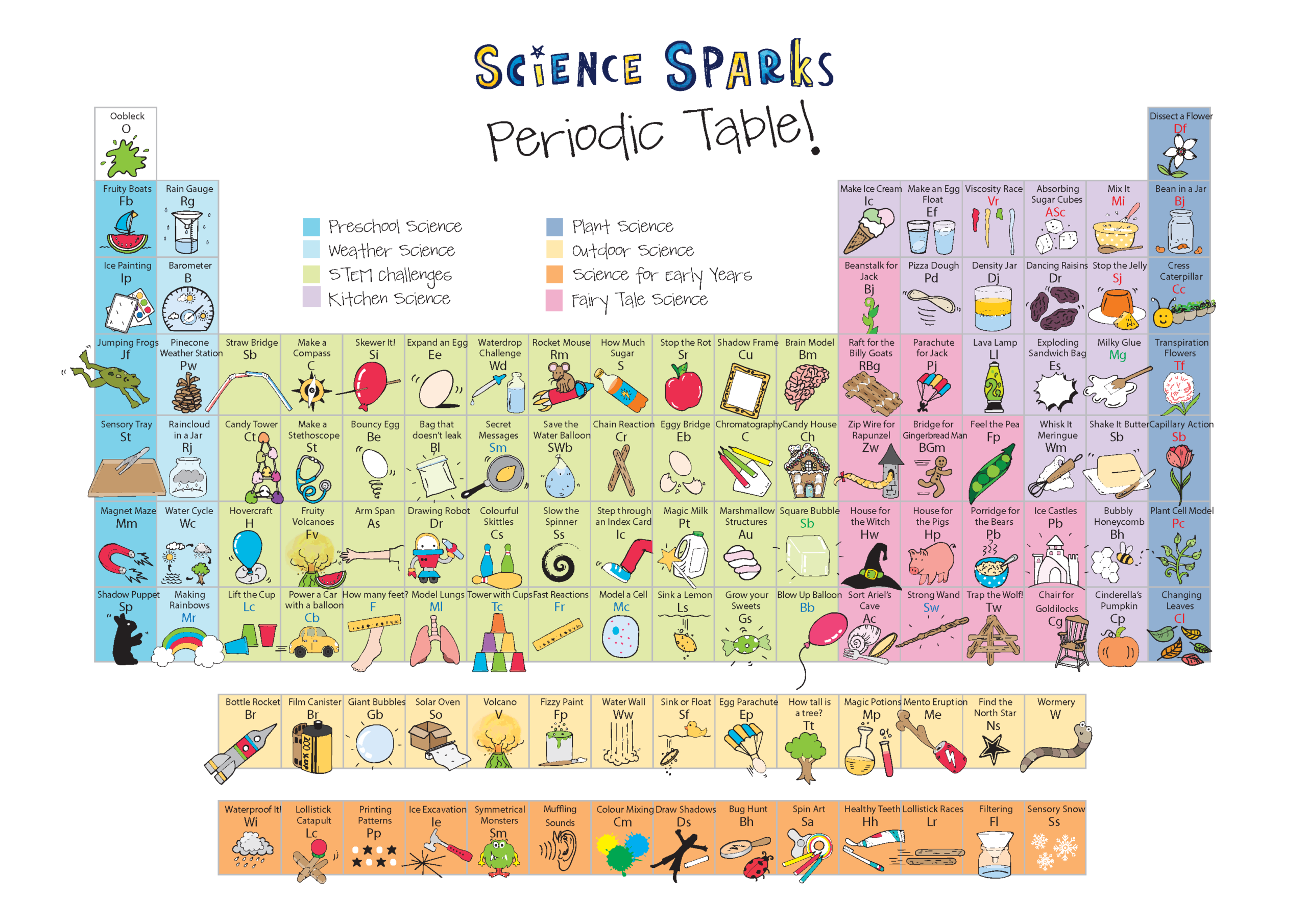 Image result for science sparks periodic table