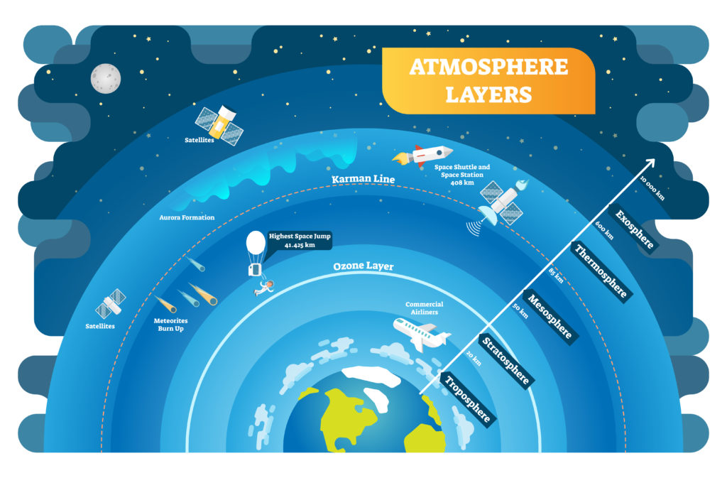 Atmospheric layers  - diagram showing layers of the atmosphere - science for kids