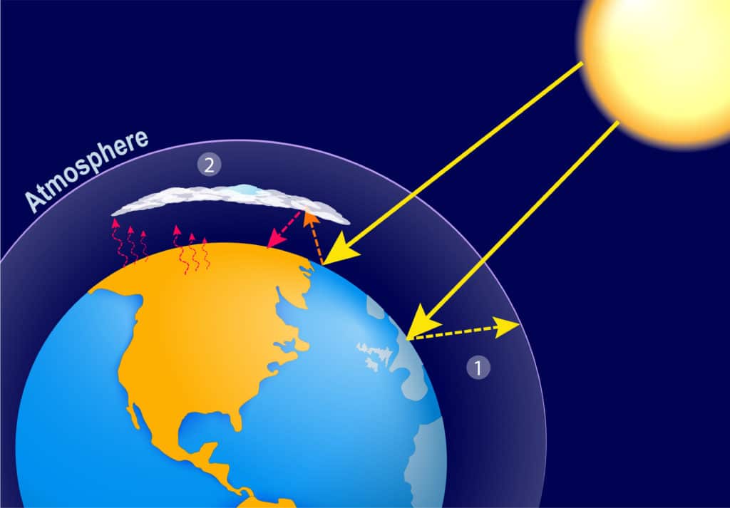 Image showing the greenhouse effect - climate change for kids