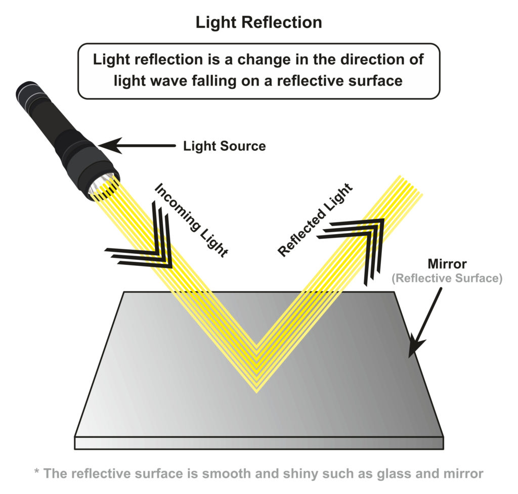 Diagram showing the reflection off light off a surface