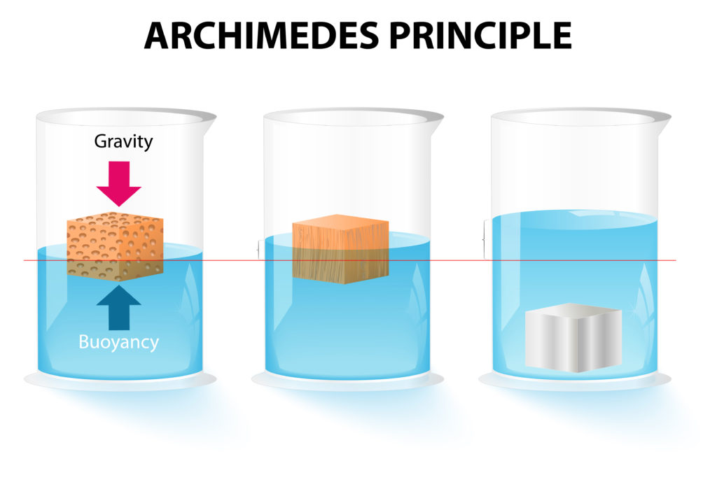 Archimedes principe diagram, showing 3 containers demonstrating how water level rises when an object is dropped into it.