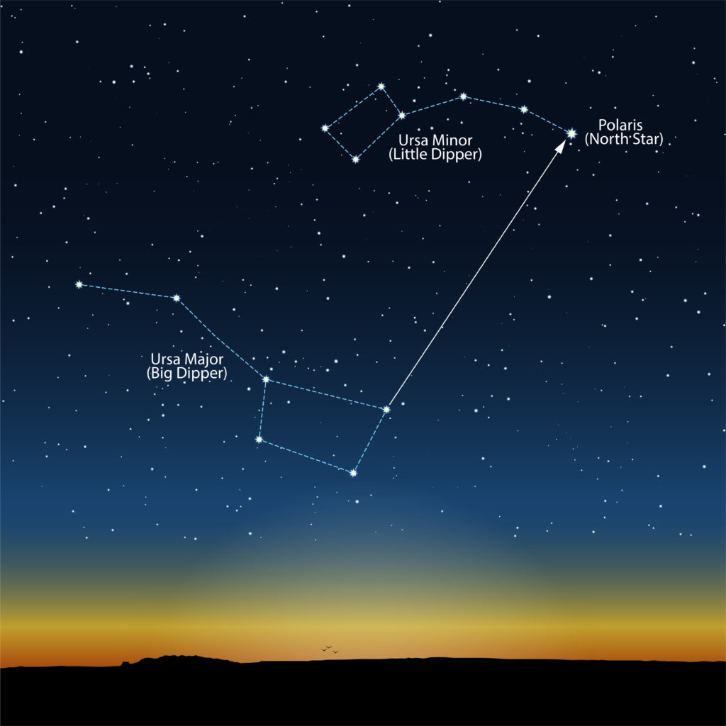 Ursa Major and Ursa Minor in the Sky - showing position of the North Star ( Polaris )