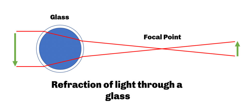 diagram showing refraction of light through a glass.