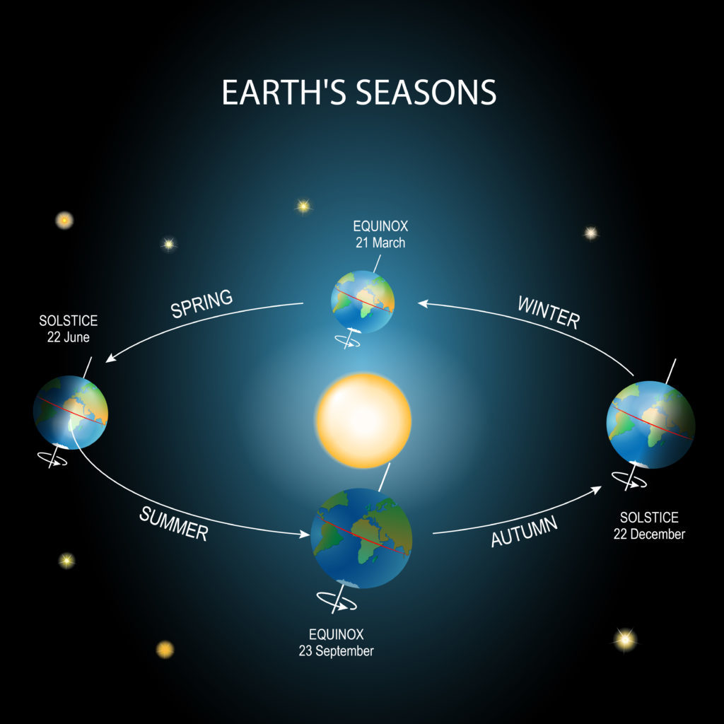 Diagram of the Earth's orbit around the sun and its tilted axis that leads to seasons.