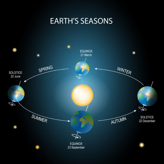 What is the Summer Solstice? Science Questions for Kids