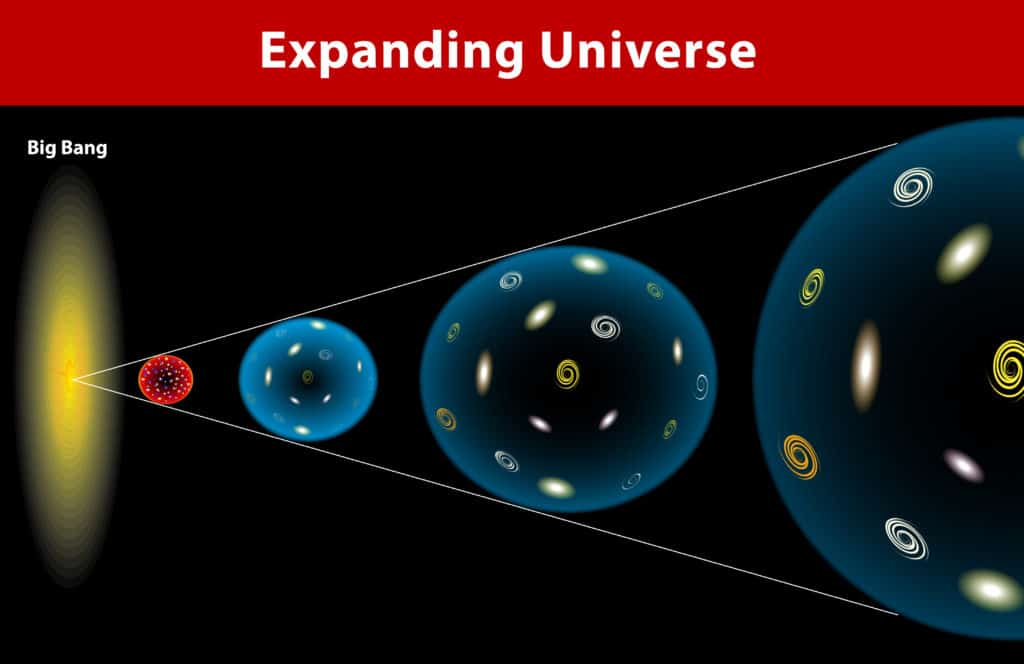 Diagram of the expanding universe