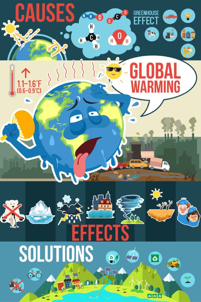 Global warming infographic showing a melting Earth.