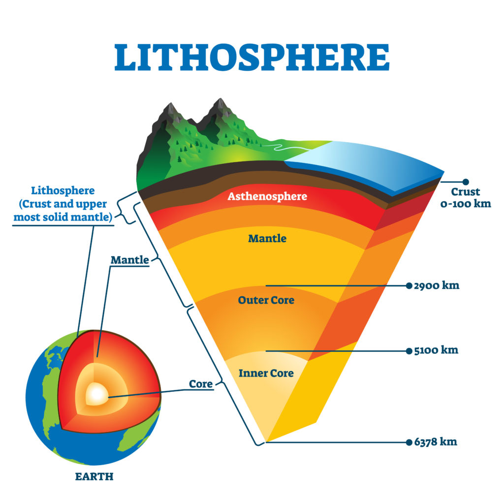 Diagram showing the Lithosphere and  other layers of the Earth.