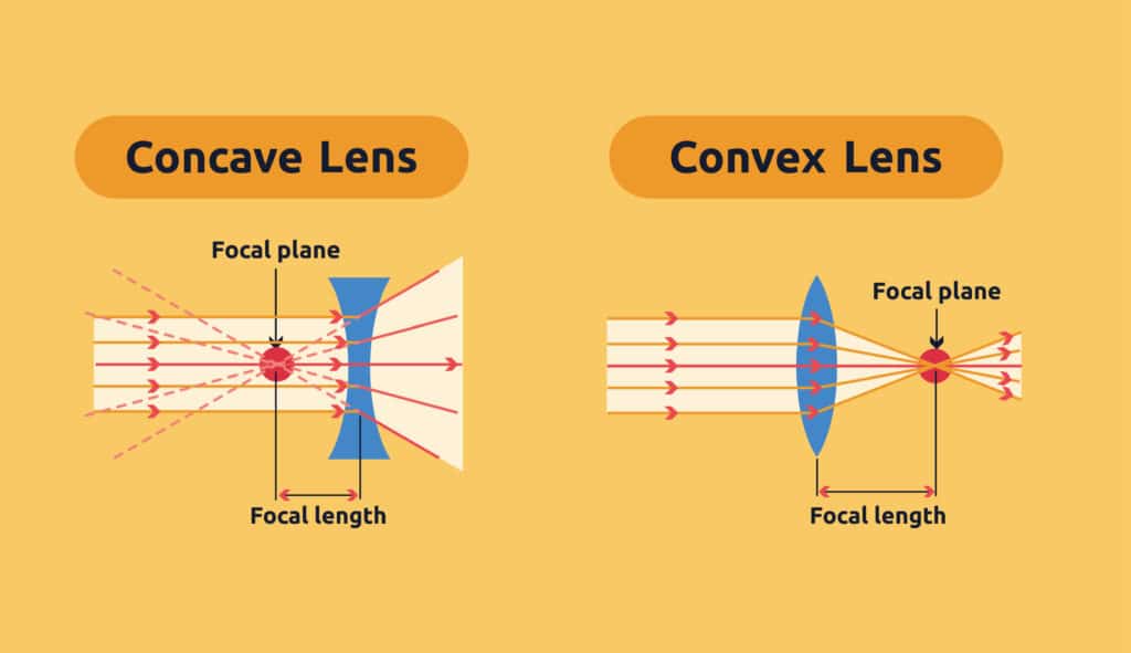 diagram of concave and convex lenses and how light passes through each type of lens
