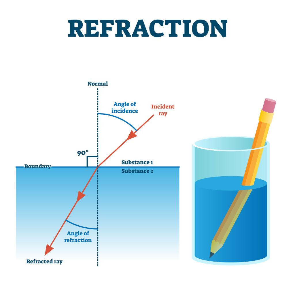 Diagram showing showing refraction of a pencil in a glass of water