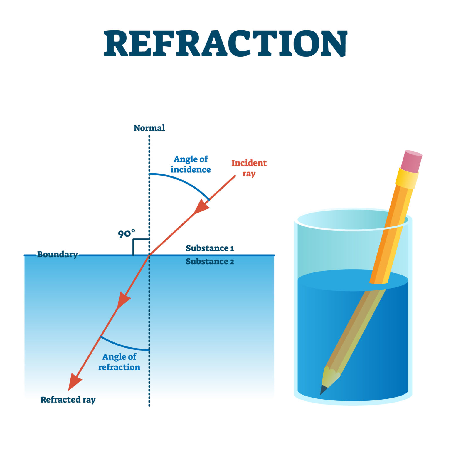 light travelling along a normal is dash refracted