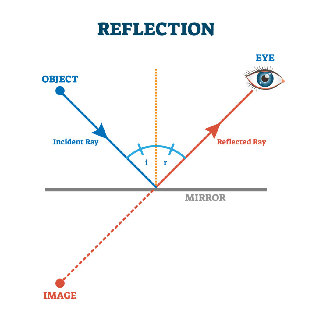 Diagram showing relfection of light from a mirror.