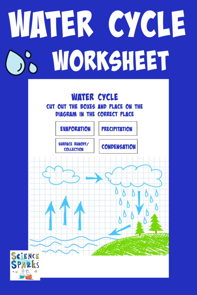 water cycle worksheet with labels that can be cut and stuck on a diagram
