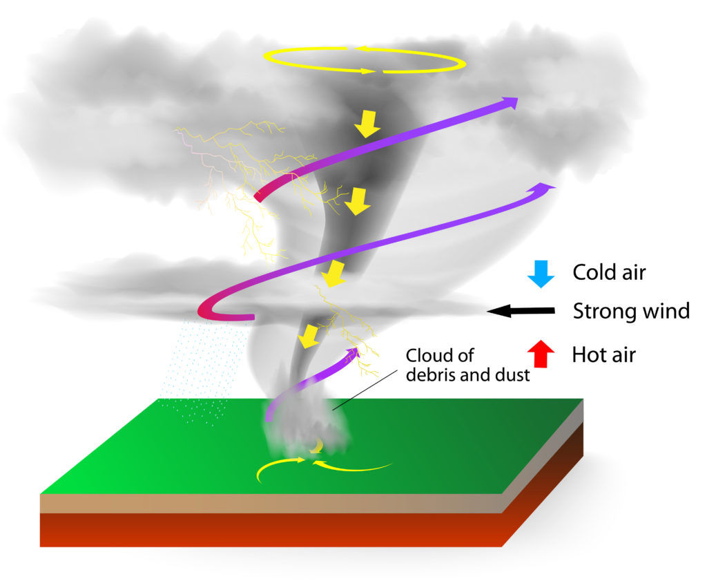 Diagram of how a tornado forms