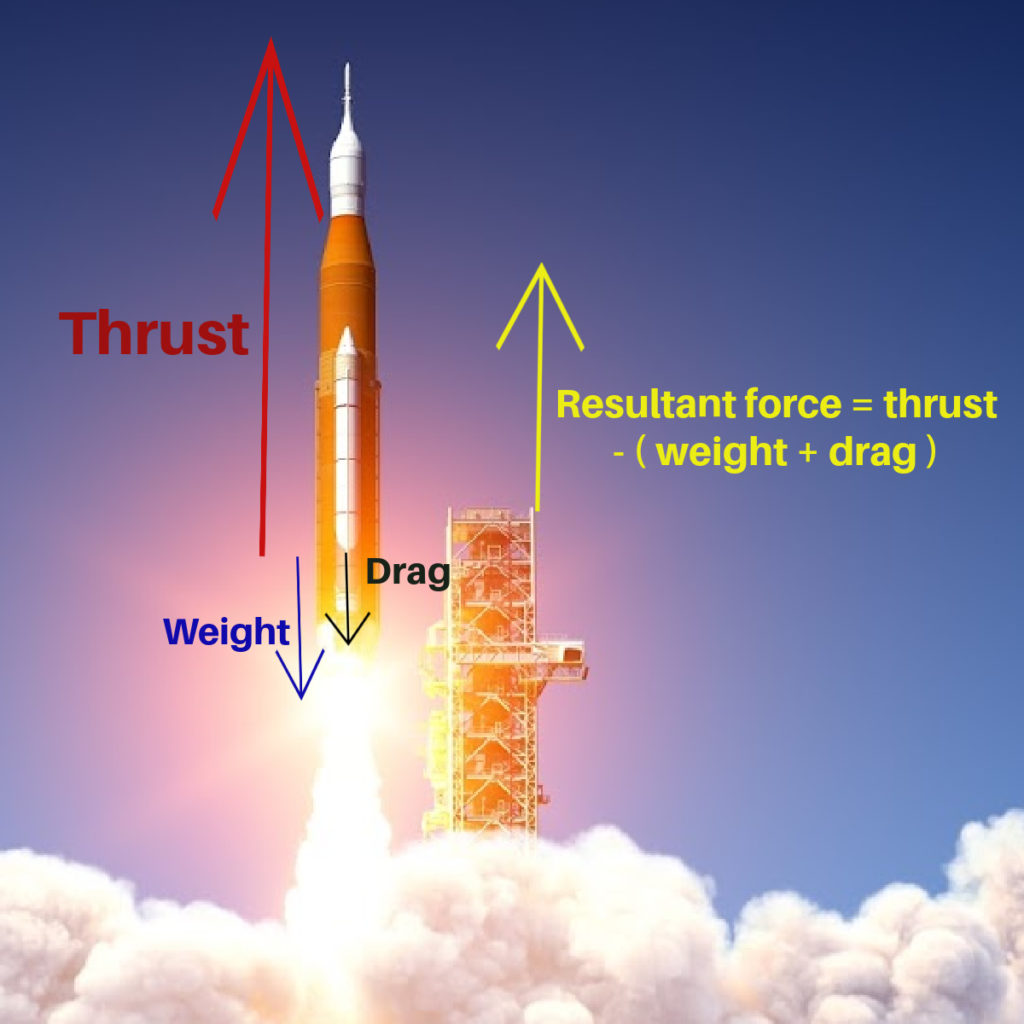 diagram of forces acting on a rocket