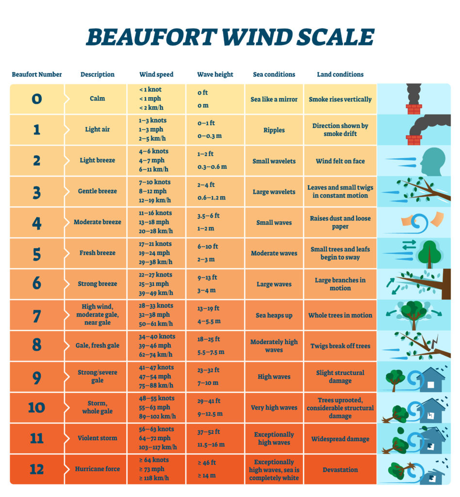 Image of the Beaufort wind scale with illustrations