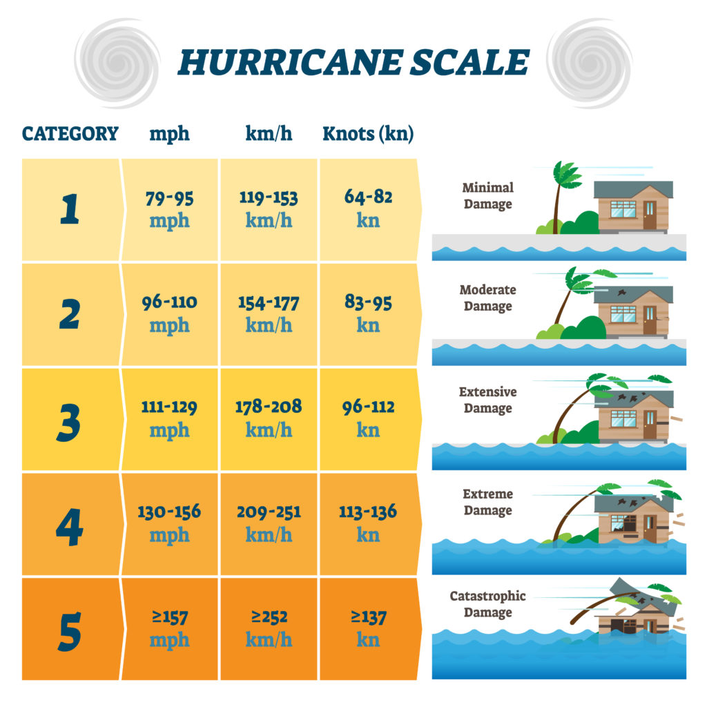 Saffir-Simpson scale for Hurricane damage