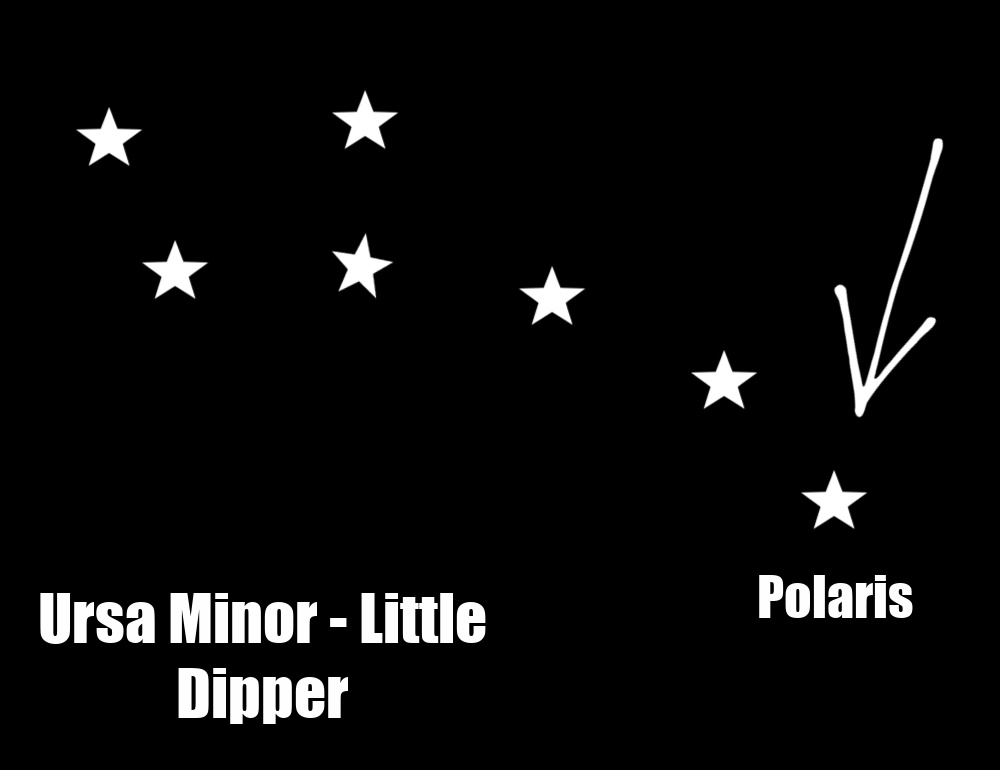 Graphic showing where the North Star is on the Little Dipper