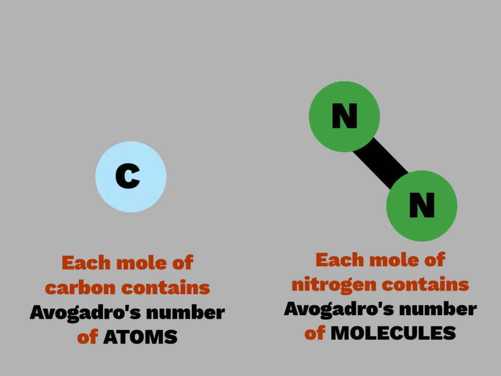 diagram showing Avogadro's constant in terms of atoms and molecules