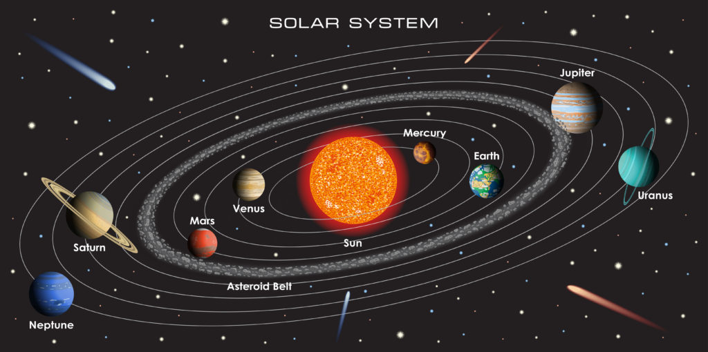 Diagram of the Solar System showing the planets in orbit around the Sun