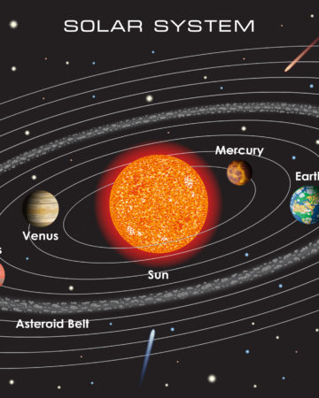 Diagram of the Solar System showing the planets in orbit around the Sun