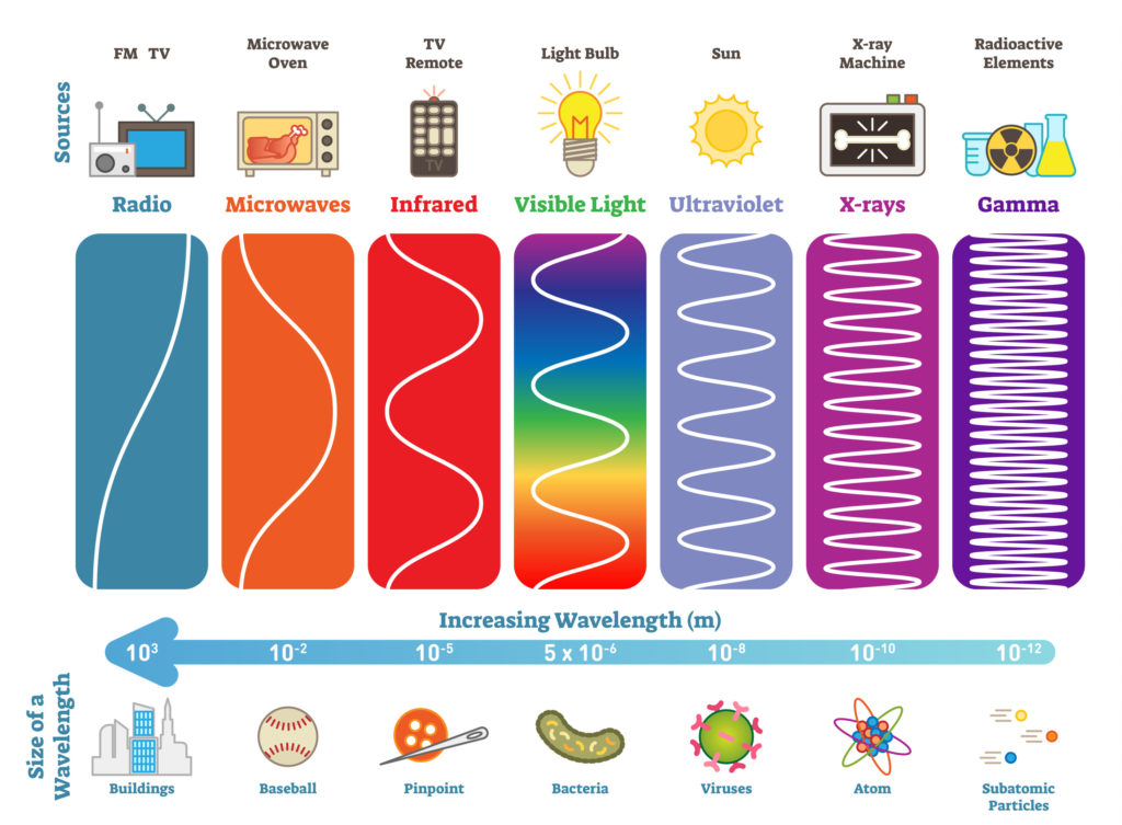 Image of the electromagnetic spectrum showing different wavelenghs, approximate size of wavelength and uses of each type of light.