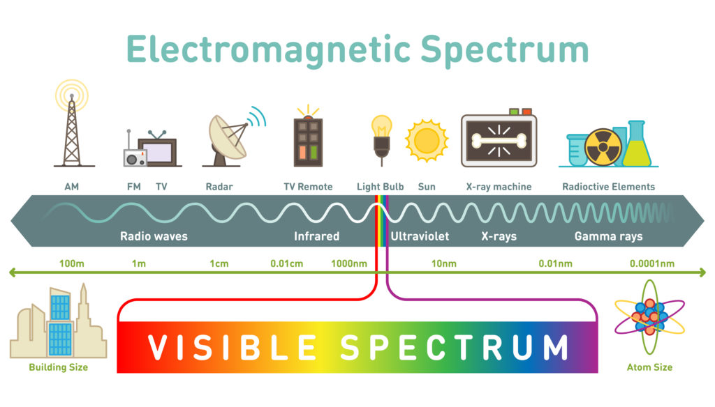 diagram showing the electromagnetic spectrum, types of waves and uses of waves
