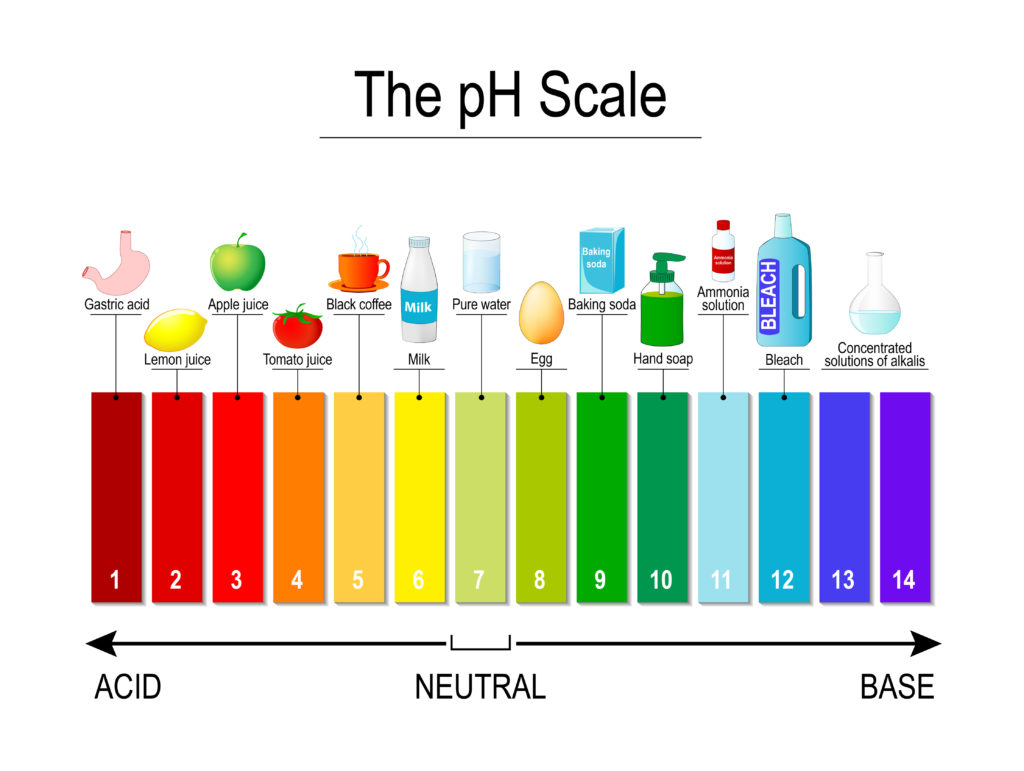 pH scale using universal indicator with examples