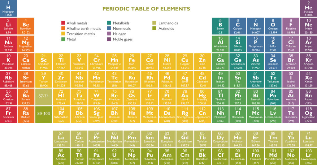 Image of the periodic table showing elements, groups and periods