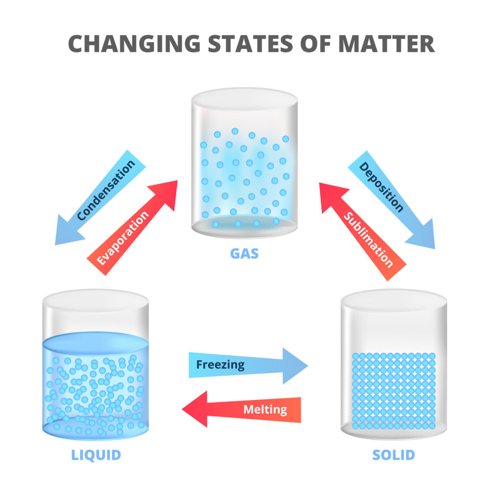 diagram showing the three states of matter and how substances change between them
