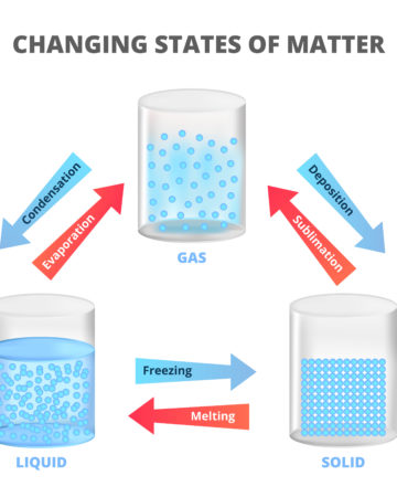 disgram showing changing states of matter