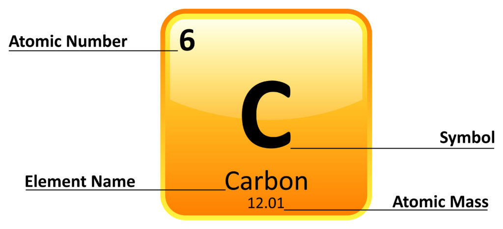Image of carbon taken from the periodic table. Shows element name, atomic mass, symbol and atomic number