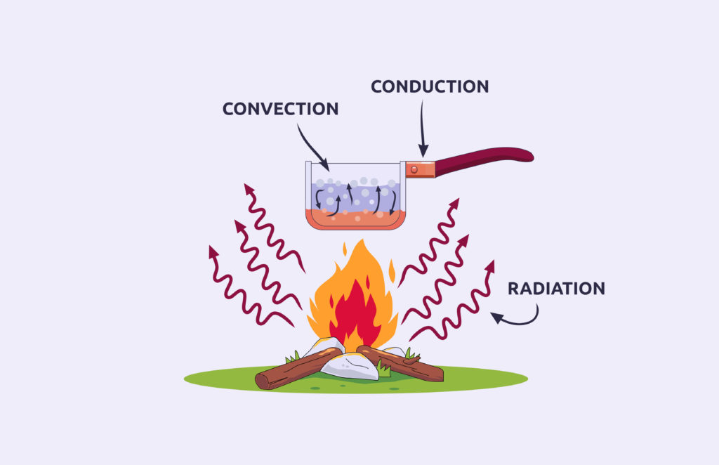 Diagram showing a pan of water being heated on a fire to demonstrate radiation and thermal heat transfer