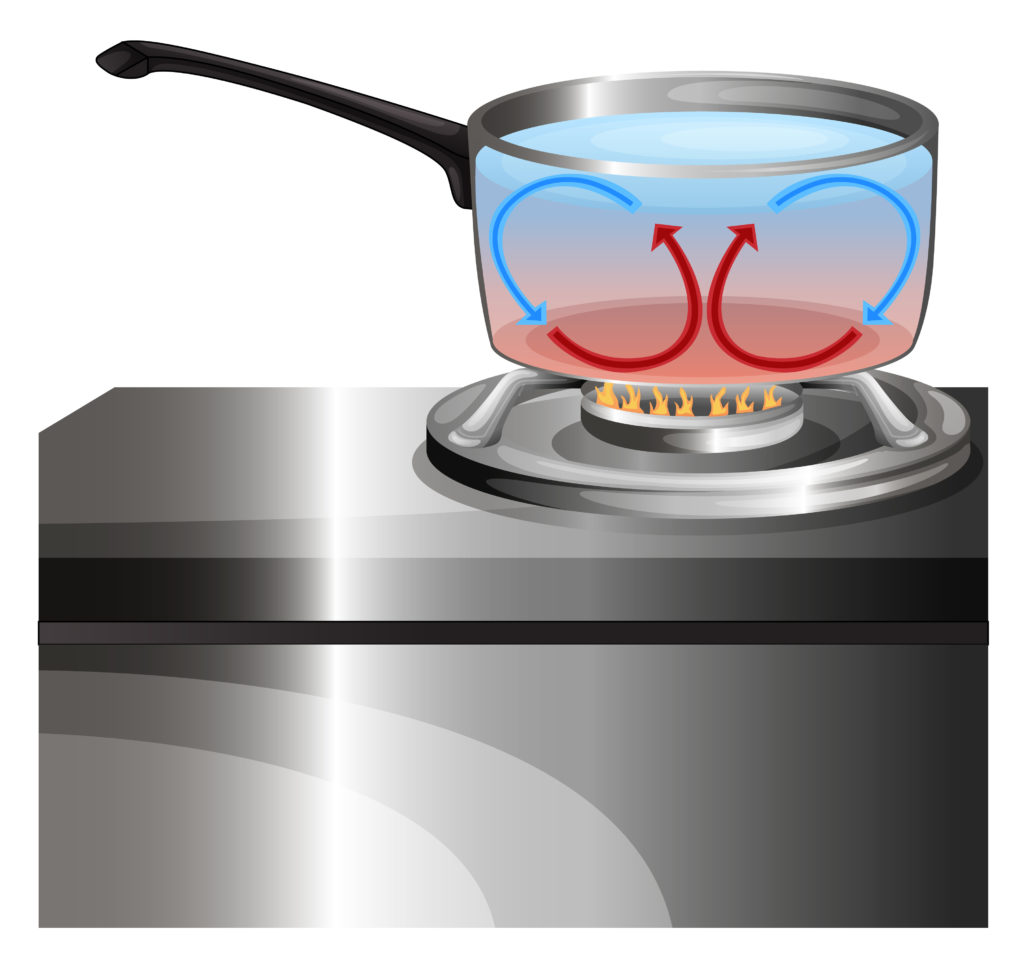 heating water in a pan as an example of a convection current