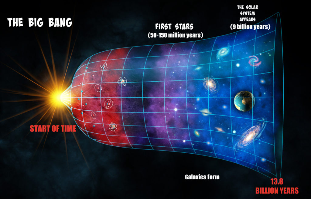 Graphic showing the age of the universe from the big bang to present day - 13.8 billion years
