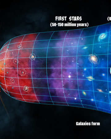 A Big Bang timeline showing the start of time to present day