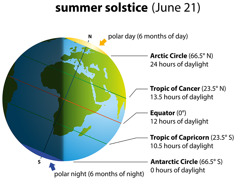 Diagram of the Earth showing daylight hours during the summer solstice