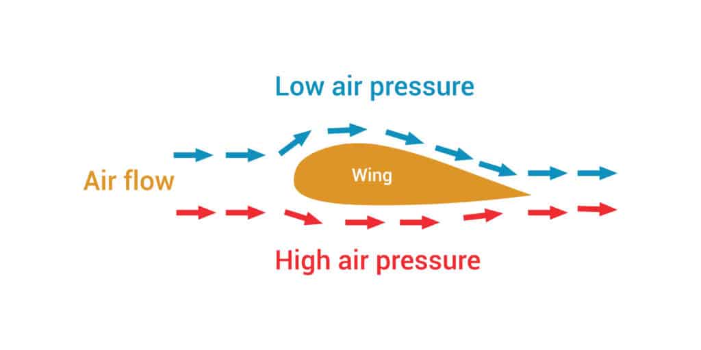 Diagram of the Bernoulli Principle showing air flow over wings and areas of high and low pressure.