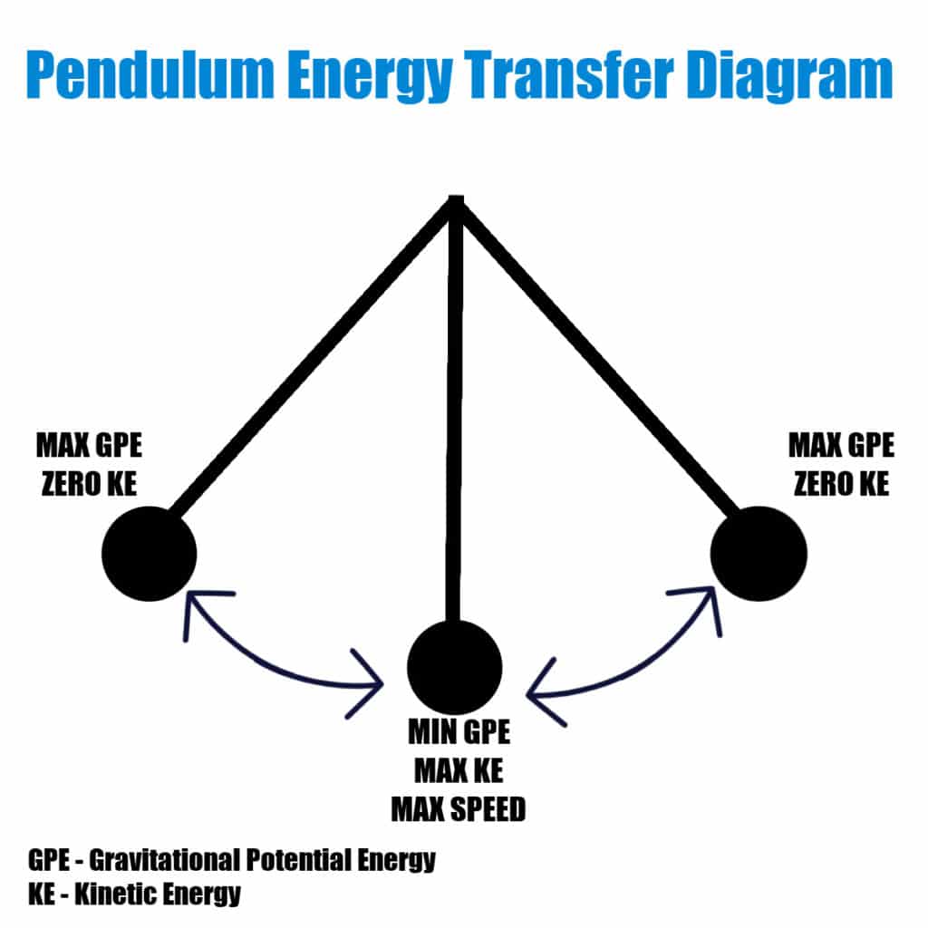 Pendulum energy diagram showing how gravitational potential energy is converted to kinetic energy and back.