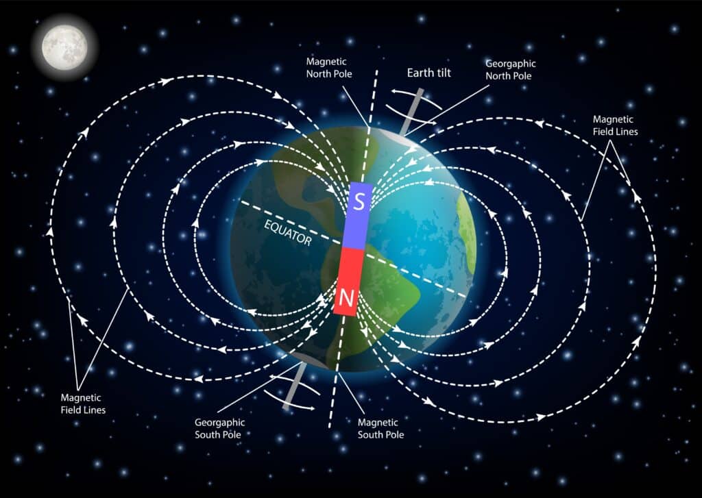 Earth magnetic field or geomagnetic field diagram.