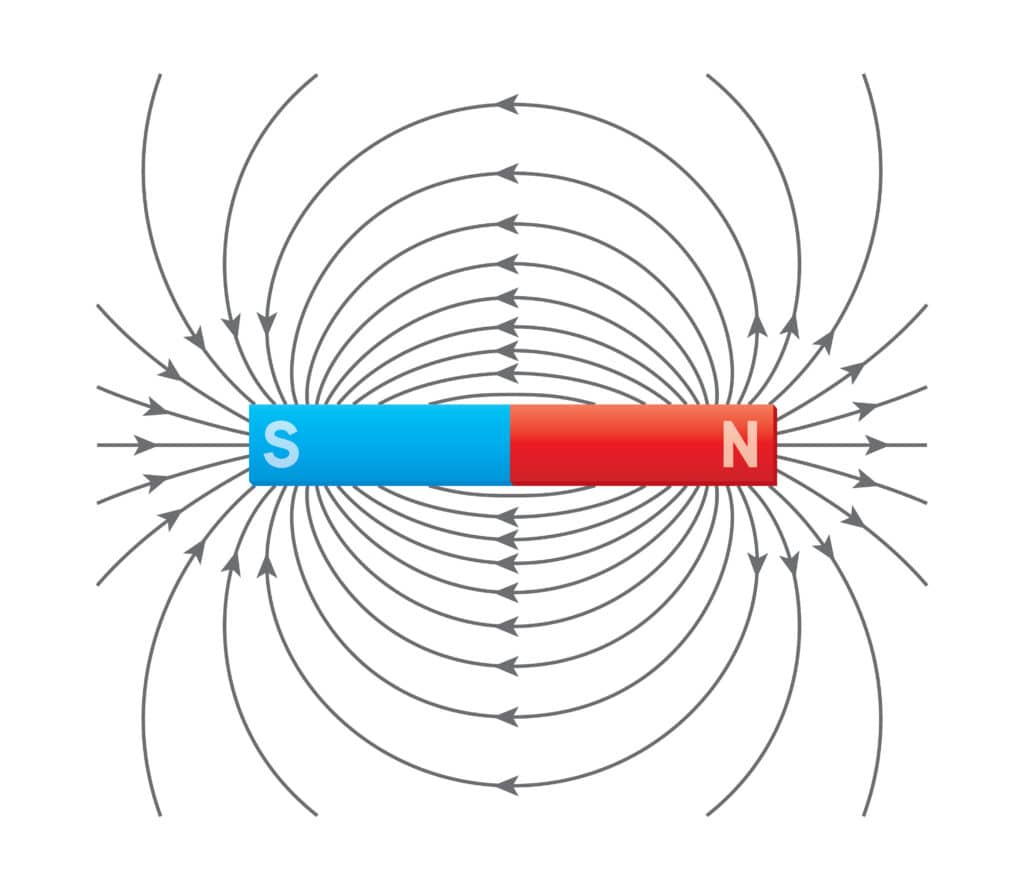 Diagram showing the magnetic force flowing from north to south poles around a bar magnet