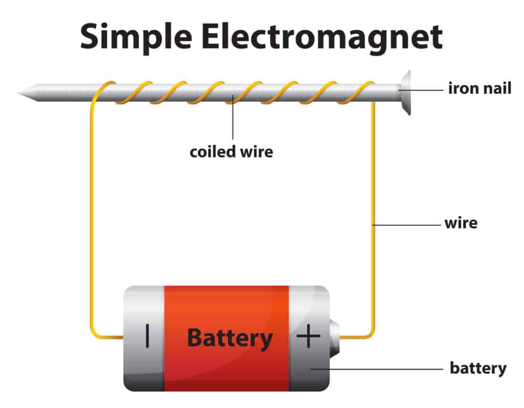 Diagram of a simple electromagnet