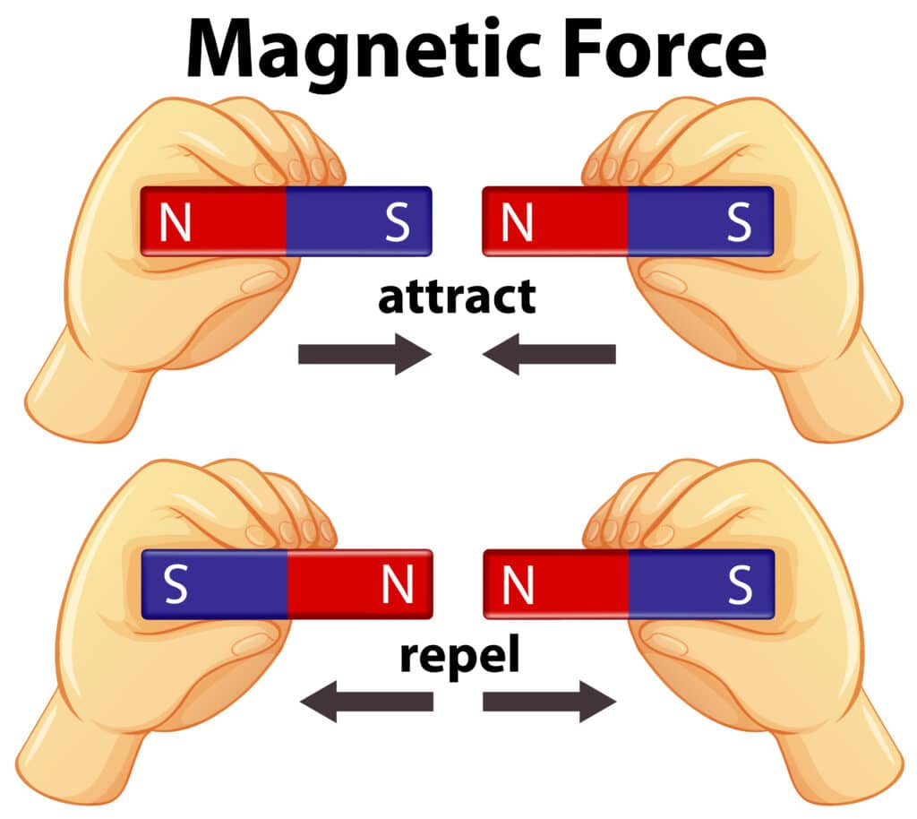 two magnet diagram showing like poles repelling and different poles attracting each other