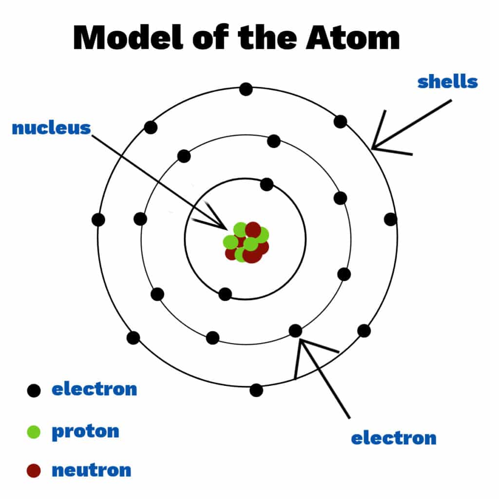 Modern day model of the atom