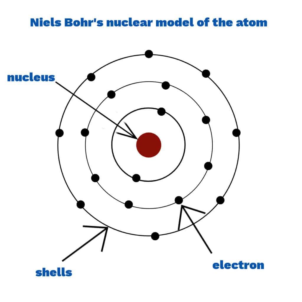 Niels del Atomo Bohr Model