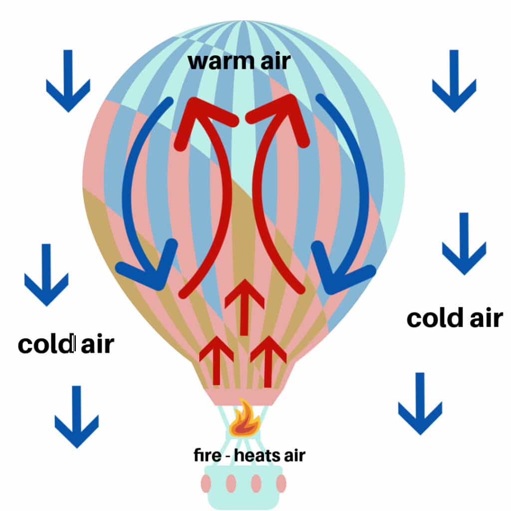 Diagram of a hot air balloon showing the convection current inside the balloon and cold air on the outside.