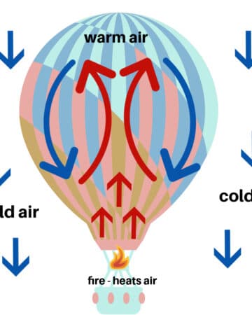 Diagram of a hot air balloon showing the convection current inside the balloon and cold air on the outside.